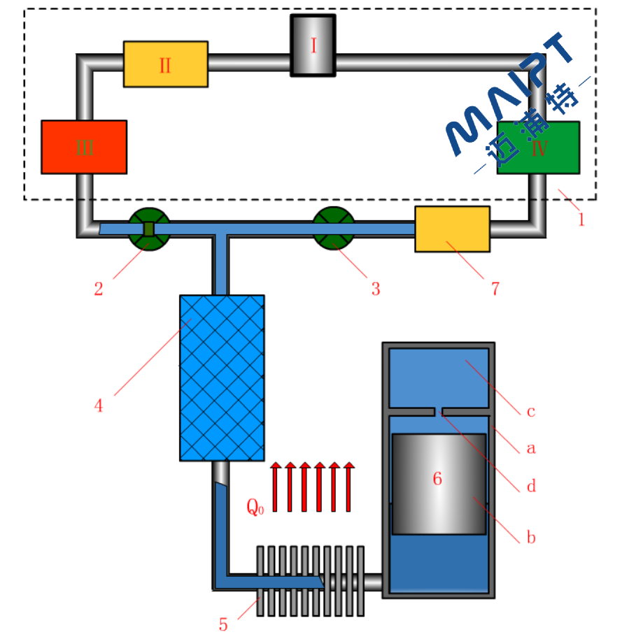 斯特林 - 維勒米爾制冷機的工作原理，在邁浦特機械中，也是有機會應(yīng)用到生產(chǎn)中